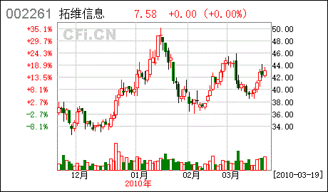 002261拓维信息-拓维信息个股分析