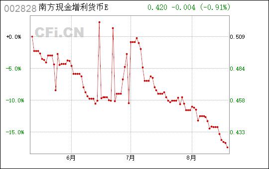 南方现金增利-南方现金增利货币F