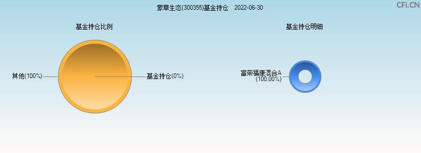 300355-300355蒙草生态东方财富股吧