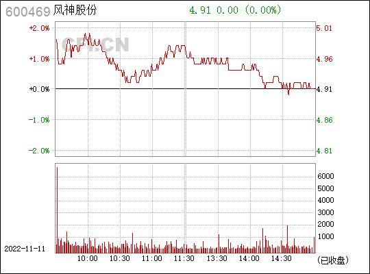 风神股份600469-风神股份600469股票