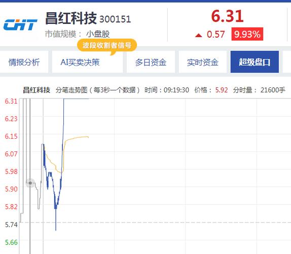 昌红科技300151-昌红科技股吧