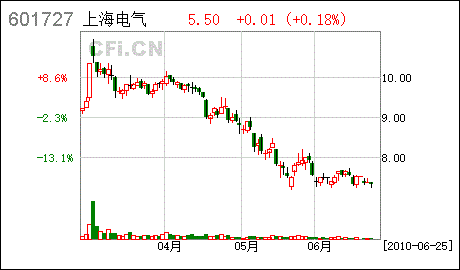 上海电气601727-上海电气601727东方财富网