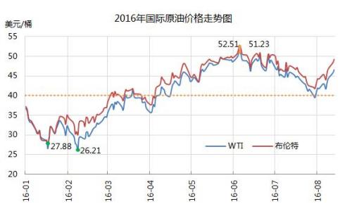 国际原油价格最新行情-国际原油价格最新行情走势图