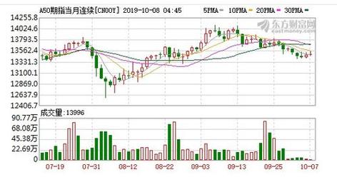 新华富时a50期指-新华富时a50期指与中国股市的关系