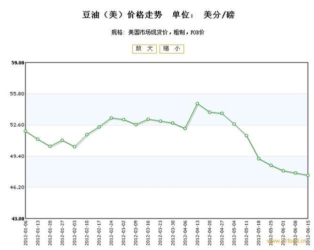 实时行情-实时行情今日美豆油价格走势图期货行情中心