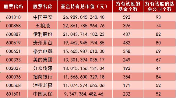 基金重仓-基金重仓股票一览表