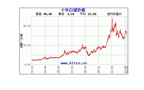 白银走势预测-白银走势预测分析