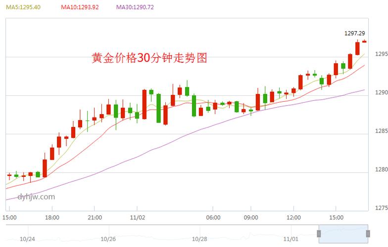 沪指走势图-今日金价沪指走势图