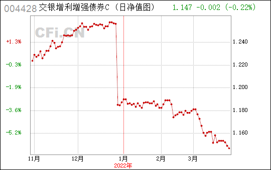 交银增利a-交银增利债券c