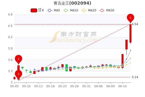 青岛金王吧-青岛金王股票股吧