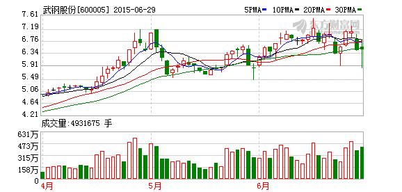 武钢股份600005-武钢股份600005行情