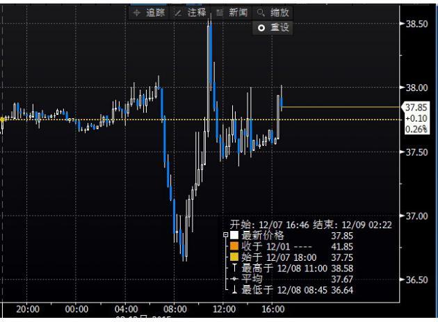 原油-原油日内下跌0.14%