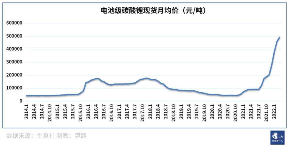 碳酸锂最新价格-碳酸锂最新价格行情走势图