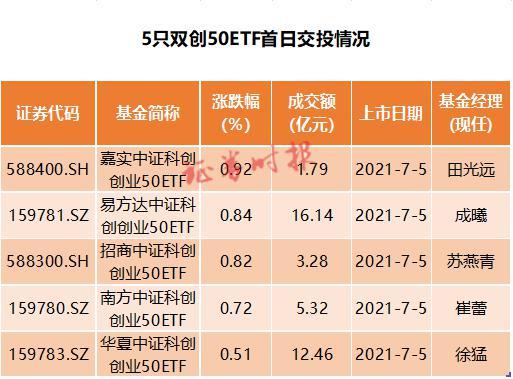 科创50etf-科创50etf昨日净流入居首