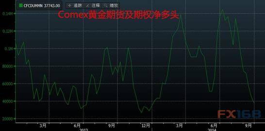 comex黄金-comex黄金12月19日当周净多头寸