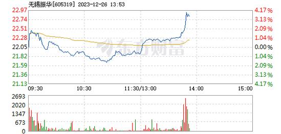 振华-振华b股12月26日卖出2.12万