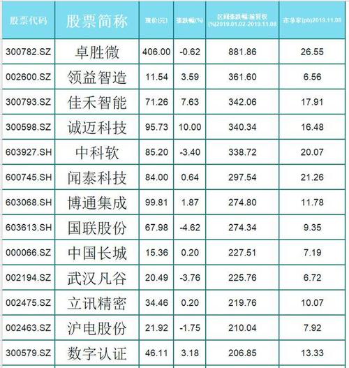 华为概念股-华为概念股龙头股票一览表