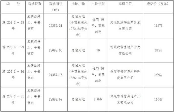诺信-诺信房地产竞得清苑区住宅用地