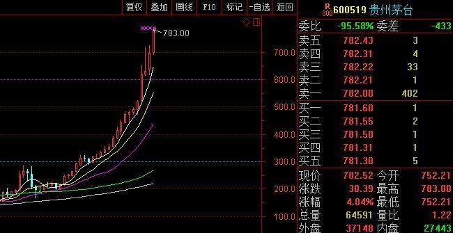 股票 行情-股票行情中国茅台