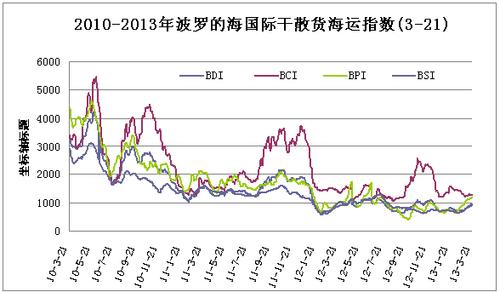 波罗的海指数-波罗的海指数最新走势