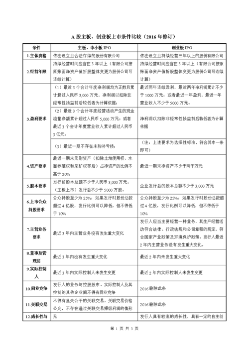深圳创业板-深圳创业板上市条件和要求