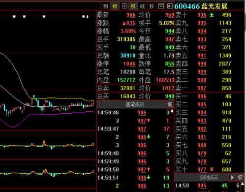 600466-600466蓝光发展股吧