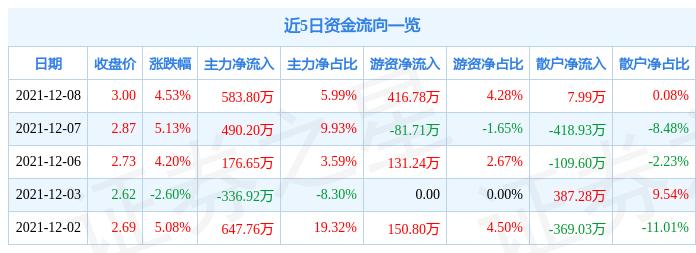600652-600652股票行情