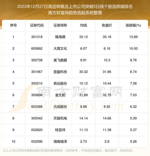 高送转股票-高送转股票一览表2023