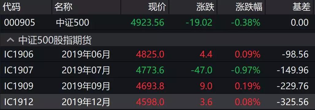 中证500股指期货-中证500股指期货盘中上涨