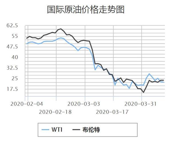 今日原油价格-今日原油价格国际原油价格走势图