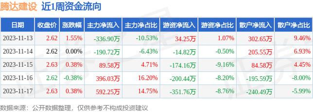 腾达建设股吧-腾达建设股吧最新消息