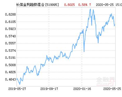 长信金利-长信金利趋势混合a净值增长