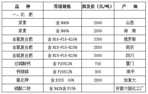 化肥行情-化肥行情最新价格火爆网
