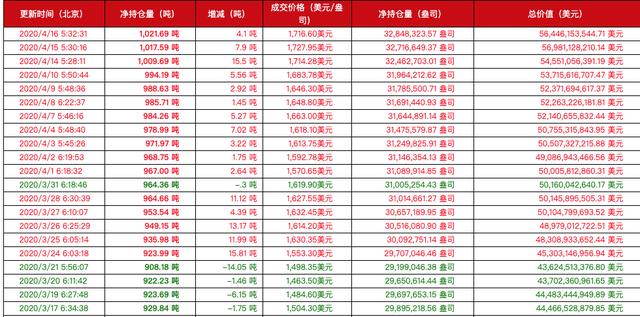 黄金持仓-黄金持仓量实时查询