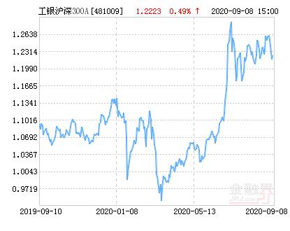 工银沪深300-工银沪深300指数基金今日行情