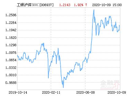 工银300-工银300指数基金