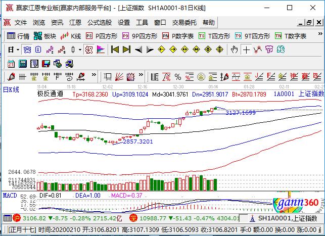 股票大盘点数-股票大盘点数是什么意思