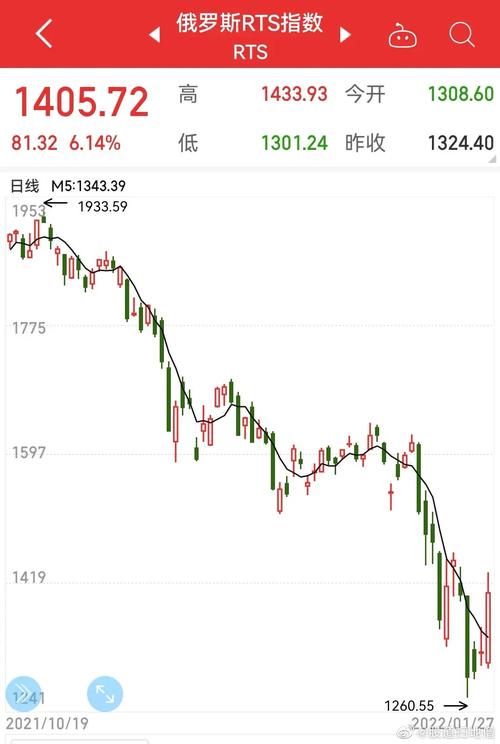 RTS指数-俄罗斯RTS指数