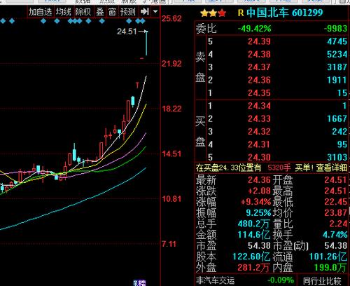 北车股票-中国北车股票