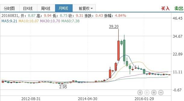 中国北车股票分析-中国北车的股票