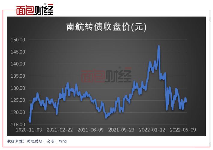 南航发债价值分析-南航发债的价值