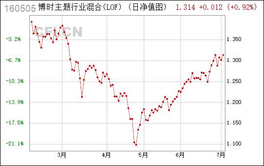 博时主题行业股票-博时主题行业混合(lof)