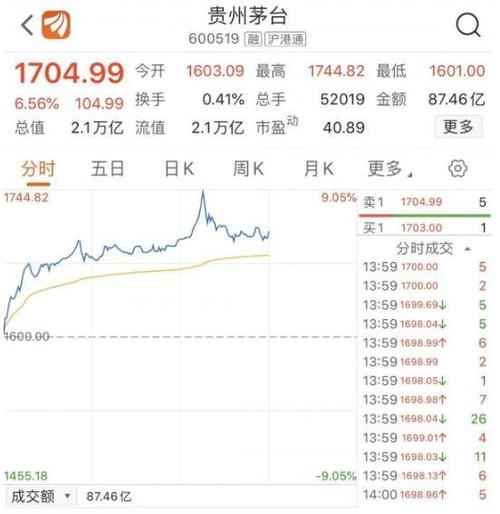 茅台股价1700-茅台股价1700元可以买吗