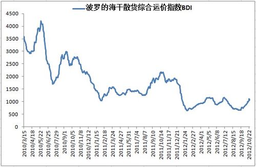 波罗的海干散货运指数-波罗的海干散货运指数走势