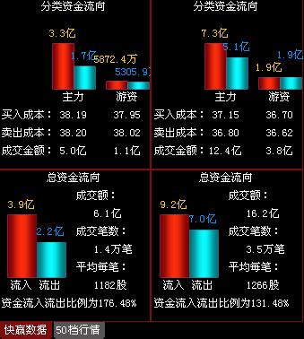 600252资金流向-600259资金流向