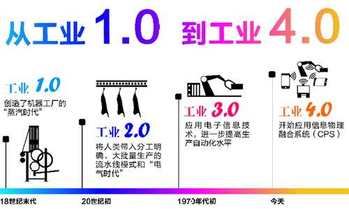 工业4.0-工业4.0是什么意思