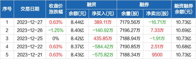 钒钛股份-钒钛股份融券卖出95万元