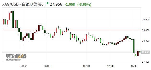 comex-comex期银日内跌超3%