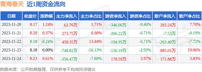 青海春天-青海春天净卖出18.59万元