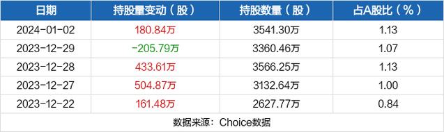 新钢股份-新钢股份获沪股通增持
